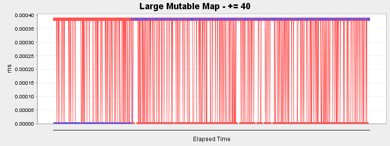 Large Mutable Map - += 40